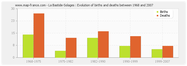 La Bastide-Solages : Evolution of births and deaths between 1968 and 2007